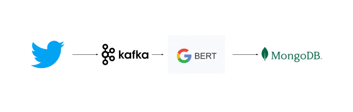 Real Time NLP using Kafka and BERT